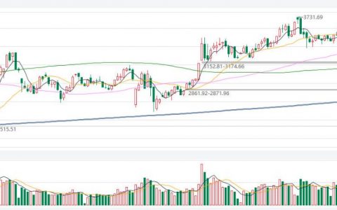 黄金交易账号激活